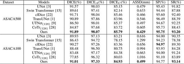 Figure 4 for Deep 3D Vessel Segmentation based on Cross Transformer Network
