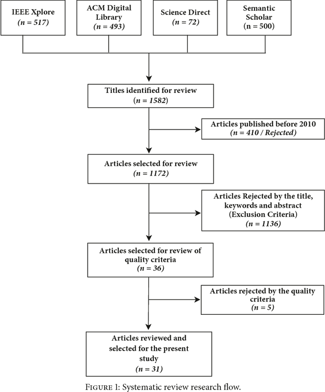 Figure 2 for Computational Intelligence in Sports: A Systematic Literature Review