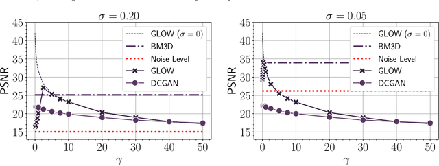 Figure 2 for Invertible generative models for inverse problems: mitigating representation error and dataset bias