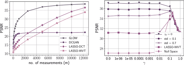 Figure 4 for Invertible generative models for inverse problems: mitigating representation error and dataset bias