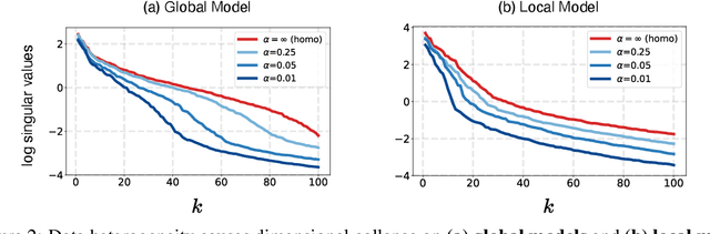 Figure 3 for Towards Understanding and Mitigating Dimensional Collapse in Heterogeneous Federated Learning