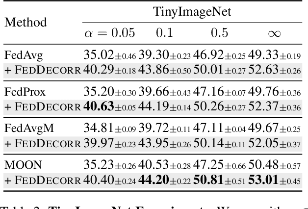 Figure 4 for Towards Understanding and Mitigating Dimensional Collapse in Heterogeneous Federated Learning