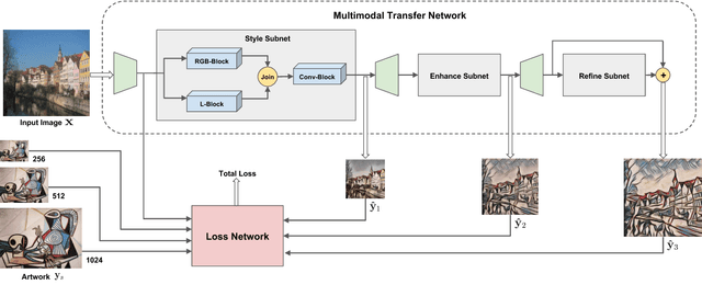Figure 3 for Multimodal Transfer: A Hierarchical Deep Convolutional Neural Network for Fast Artistic Style Transfer