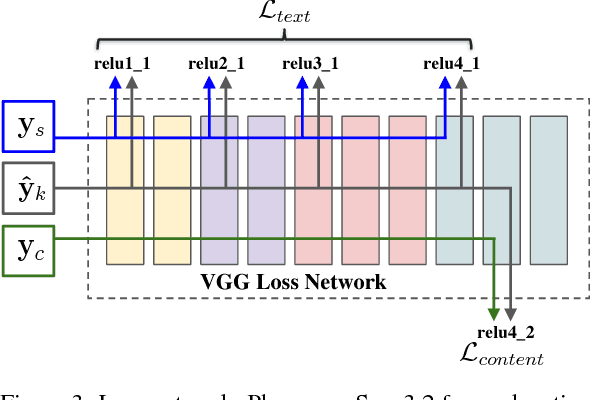 Figure 4 for Multimodal Transfer: A Hierarchical Deep Convolutional Neural Network for Fast Artistic Style Transfer