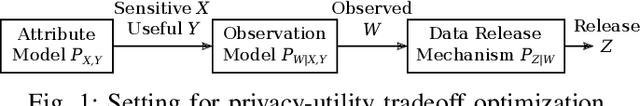 Figure 1 for Privacy-Preserving Adversarial Networks