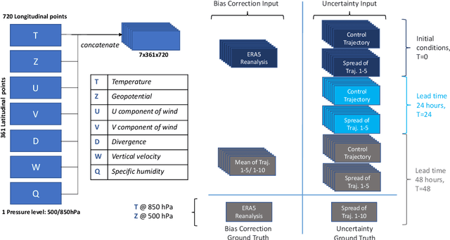 Figure 1 for Deep Learning for Post-Processing Ensemble Weather Forecasts