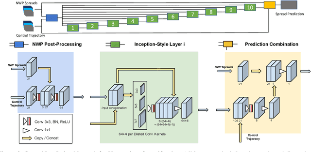 Figure 3 for Deep Learning for Post-Processing Ensemble Weather Forecasts