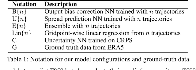 Figure 2 for Deep Learning for Post-Processing Ensemble Weather Forecasts