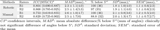 Figure 2 for Reliability of Robotic Ultrasound Scanning for Scoliosis Assessment in Comparison with Manual Scanning