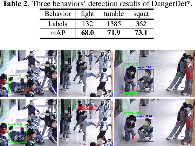 Figure 4 for student dangerous behavior detection in school