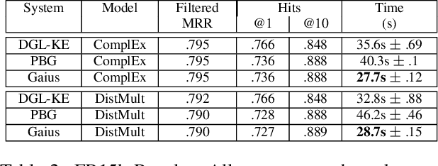 Figure 4 for Learning Massive Graph Embeddings on a Single Machine