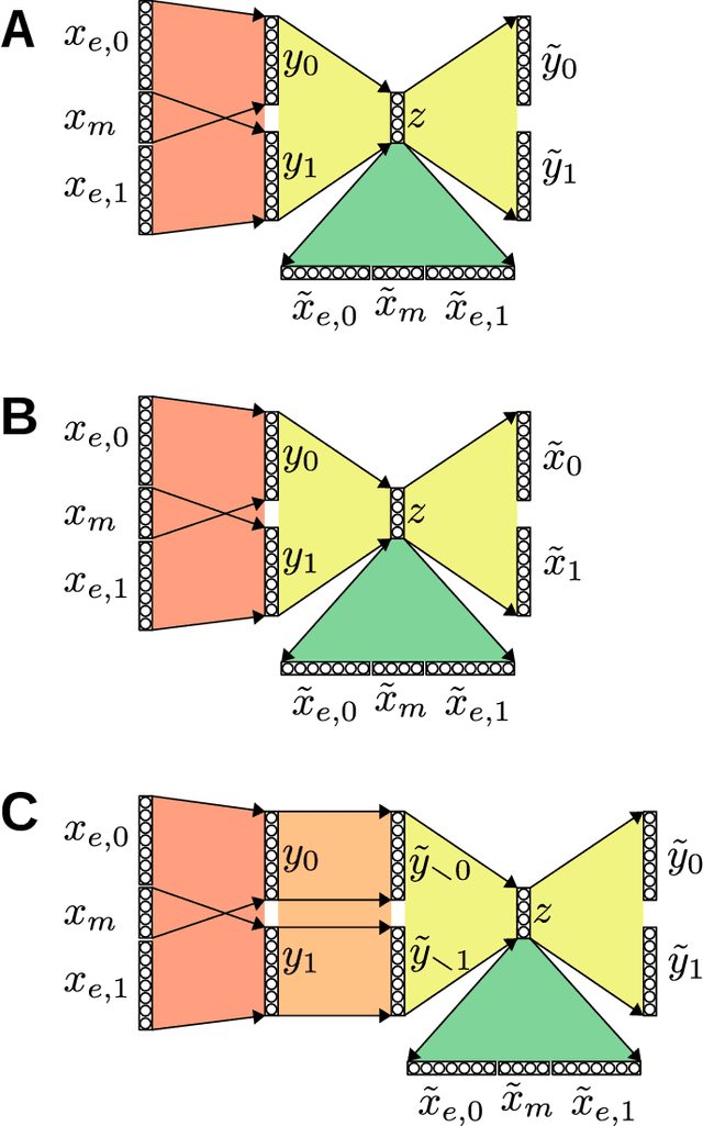 Figure 1 for Learning Abstract Representations through Lossy Compression of Multi-Modal Signals