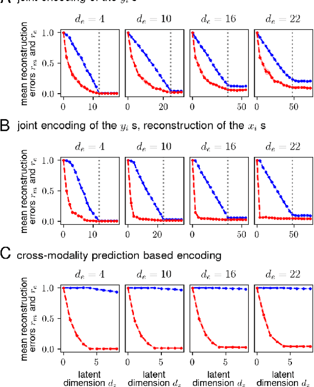 Figure 2 for Learning Abstract Representations through Lossy Compression of Multi-Modal Signals