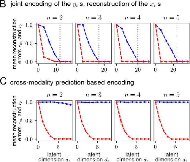 Figure 3 for Learning Abstract Representations through Lossy Compression of Multi-Modal Signals
