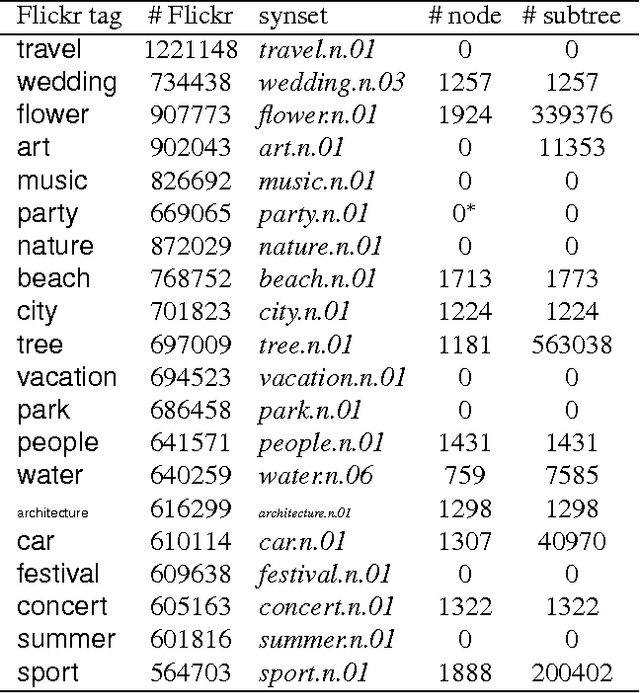 Figure 2 for Image Classification and Retrieval from User-Supplied Tags