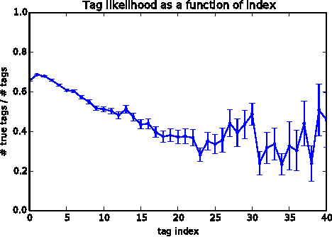 Figure 3 for Image Classification and Retrieval from User-Supplied Tags
