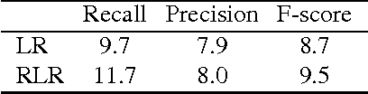 Figure 4 for Image Classification and Retrieval from User-Supplied Tags