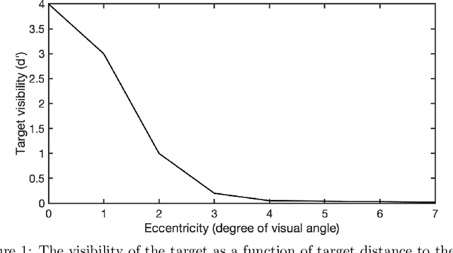 Figure 1 for A deep Q-learning method for optimizing visual search strategies in backgrounds of dynamic noise