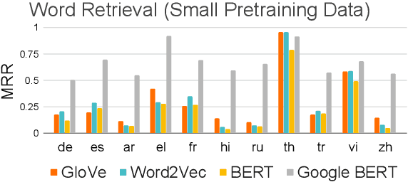 Figure 1 for A Study of Cross-Lingual Ability and Language-specific Information in Multilingual BERT