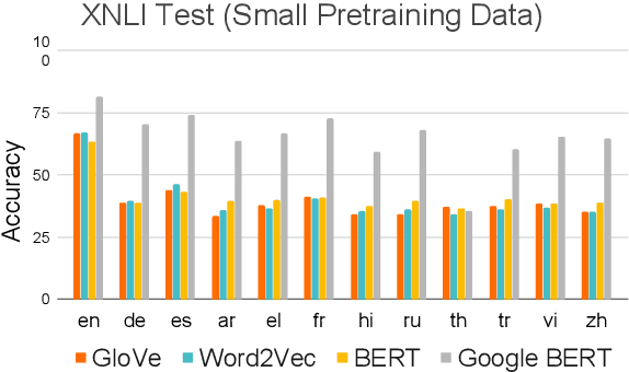 Figure 3 for A Study of Cross-Lingual Ability and Language-specific Information in Multilingual BERT