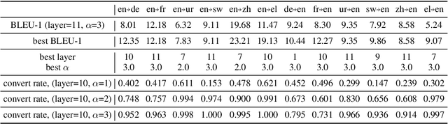 Figure 4 for A Study of Cross-Lingual Ability and Language-specific Information in Multilingual BERT