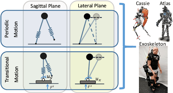 Figure 1 for Motion Decoupling and Composition via Reduced Order Model Optimization for Dynamic Humanoid Walking with CLF-QP based Active Force Control
