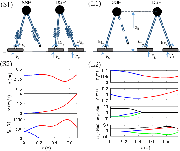 Figure 3 for Motion Decoupling and Composition via Reduced Order Model Optimization for Dynamic Humanoid Walking with CLF-QP based Active Force Control