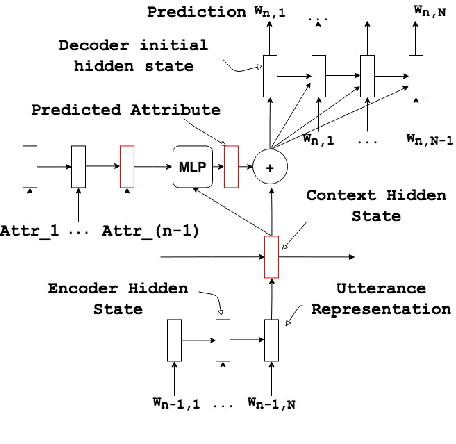 Figure 3 for Deep Reinforcement Learning For Modeling Chit-Chat Dialog With Discrete Attributes