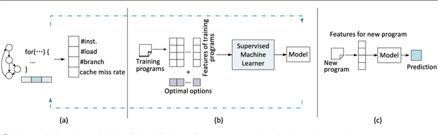 Figure 1 for Machine Learning in Compiler Optimisation