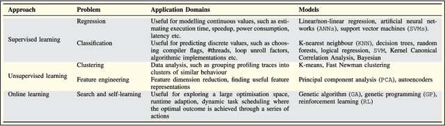 Figure 4 for Machine Learning in Compiler Optimisation