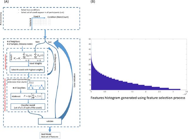 Figure 3 for Classifying the Valence of Autobiographical Memories from fMRI Data