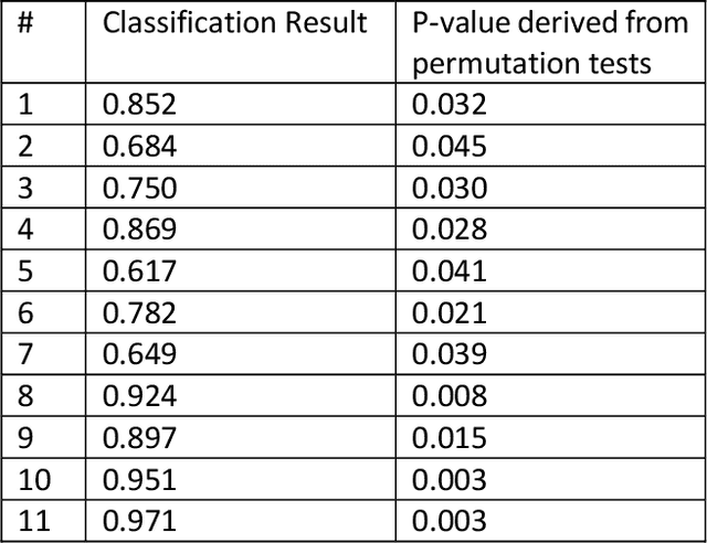 Figure 2 for Classifying the Valence of Autobiographical Memories from fMRI Data