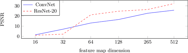 Figure 4 for Inverting Gradients -- How easy is it to break privacy in federated learning?