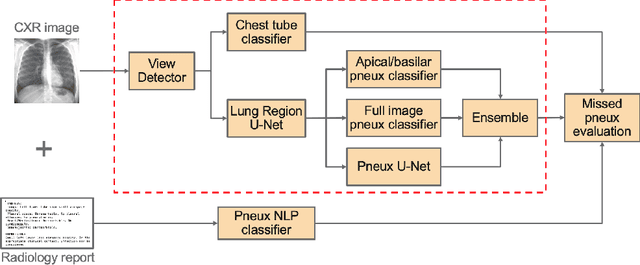 Figure 3 for Pneumothorax and chest tube classification on chest x-rays for detection of missed pneumothorax