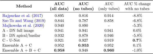 Figure 2 for Pneumothorax and chest tube classification on chest x-rays for detection of missed pneumothorax
