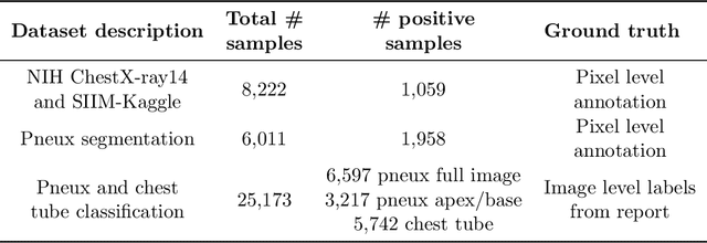 Figure 4 for Pneumothorax and chest tube classification on chest x-rays for detection of missed pneumothorax