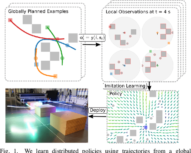 Figure 1 for GLAS: Global-to-Local Safe Autonomy Synthesis for Multi-Robot Motion Planning with End-to-End Learning