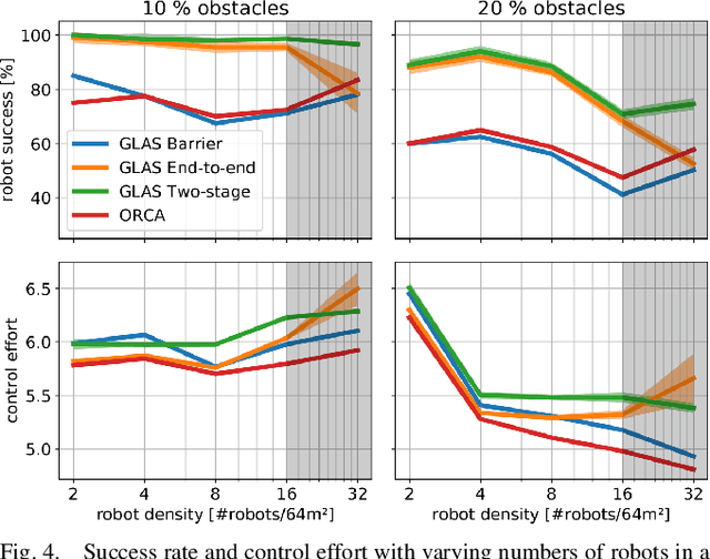 Figure 4 for GLAS: Global-to-Local Safe Autonomy Synthesis for Multi-Robot Motion Planning with End-to-End Learning