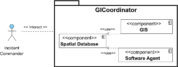 Figure 1 for Design of a GIS-based Assistant Software Agent for the Incident Commander to Coordinate Emergency Response Operations