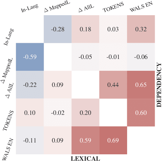 Figure 2 for Examining Cross-lingual Contextual Embeddings with Orthogonal Structural Probes