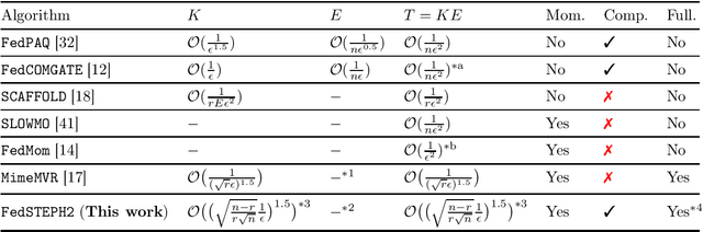 Figure 1 for Improved Convergence Rates for Non-Convex Federated Learning with Compression