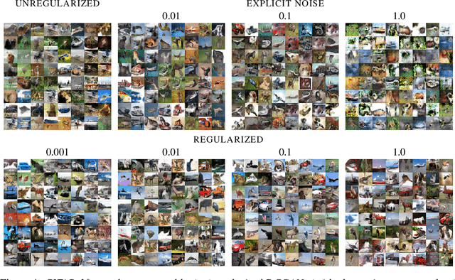 Figure 4 for Stabilizing Training of Generative Adversarial Networks through Regularization