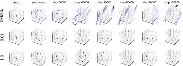 Figure 1 for Stabilizing Training of Generative Adversarial Networks through Regularization