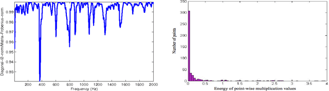 Figure 3 for Structured Sparsity Models for Multiparty Speech Recovery from Reverberant Recordings