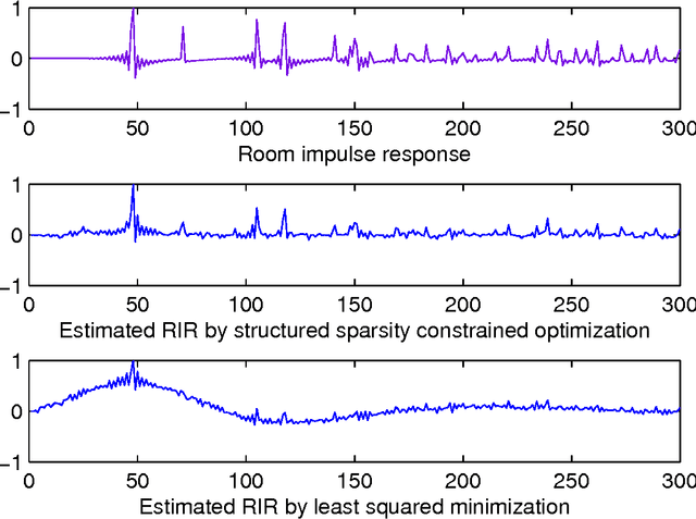 Figure 4 for Structured Sparsity Models for Multiparty Speech Recovery from Reverberant Recordings