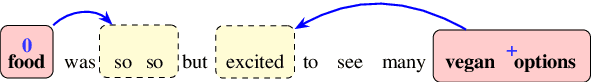 Figure 1 for Position-Aware Tagging for Aspect Sentiment Triplet Extraction