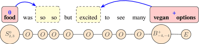 Figure 3 for Position-Aware Tagging for Aspect Sentiment Triplet Extraction