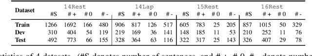 Figure 2 for Position-Aware Tagging for Aspect Sentiment Triplet Extraction
