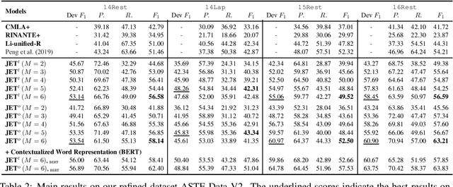 Figure 4 for Position-Aware Tagging for Aspect Sentiment Triplet Extraction