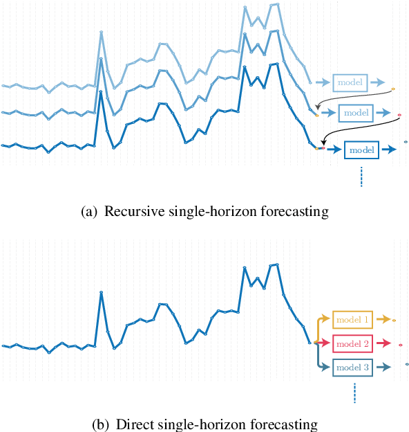 Figure 1 for Short-term Multi-horizon Residential Electric Load Forecasting using Deep Learning and Signal Decomposition Methods